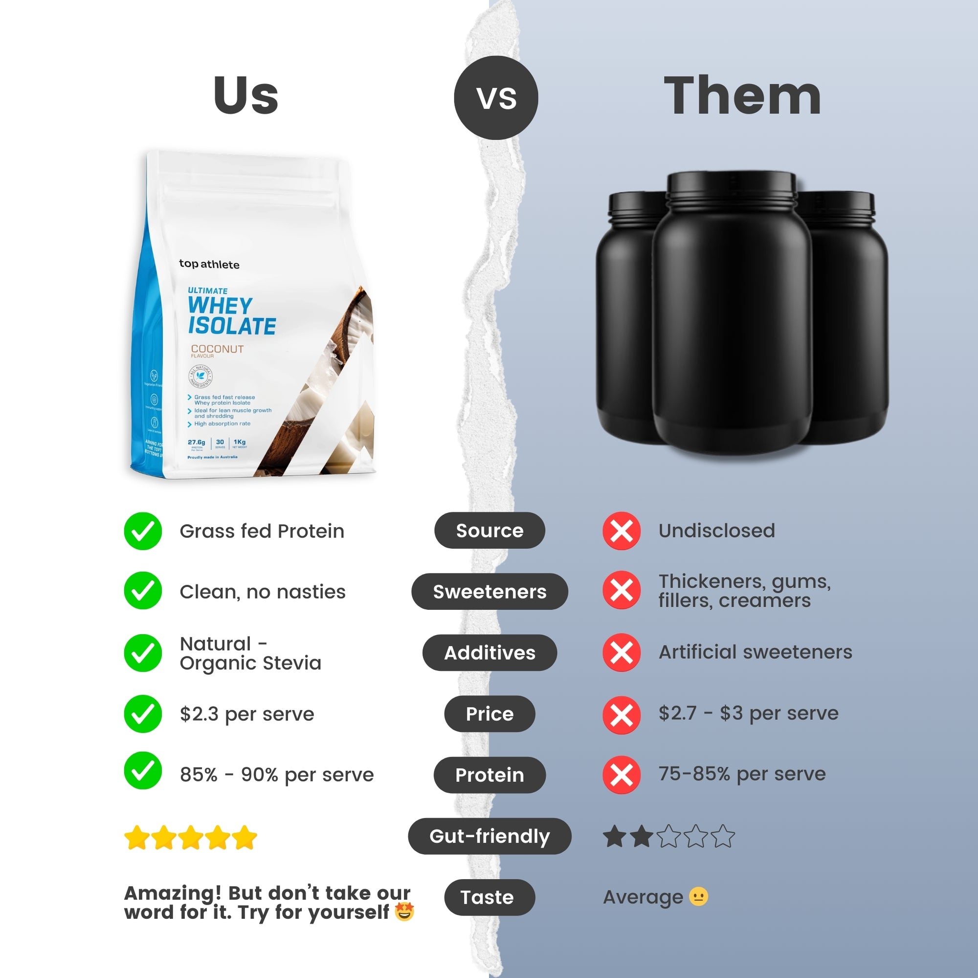 Comparison chart between proteins, highlighting differences.
