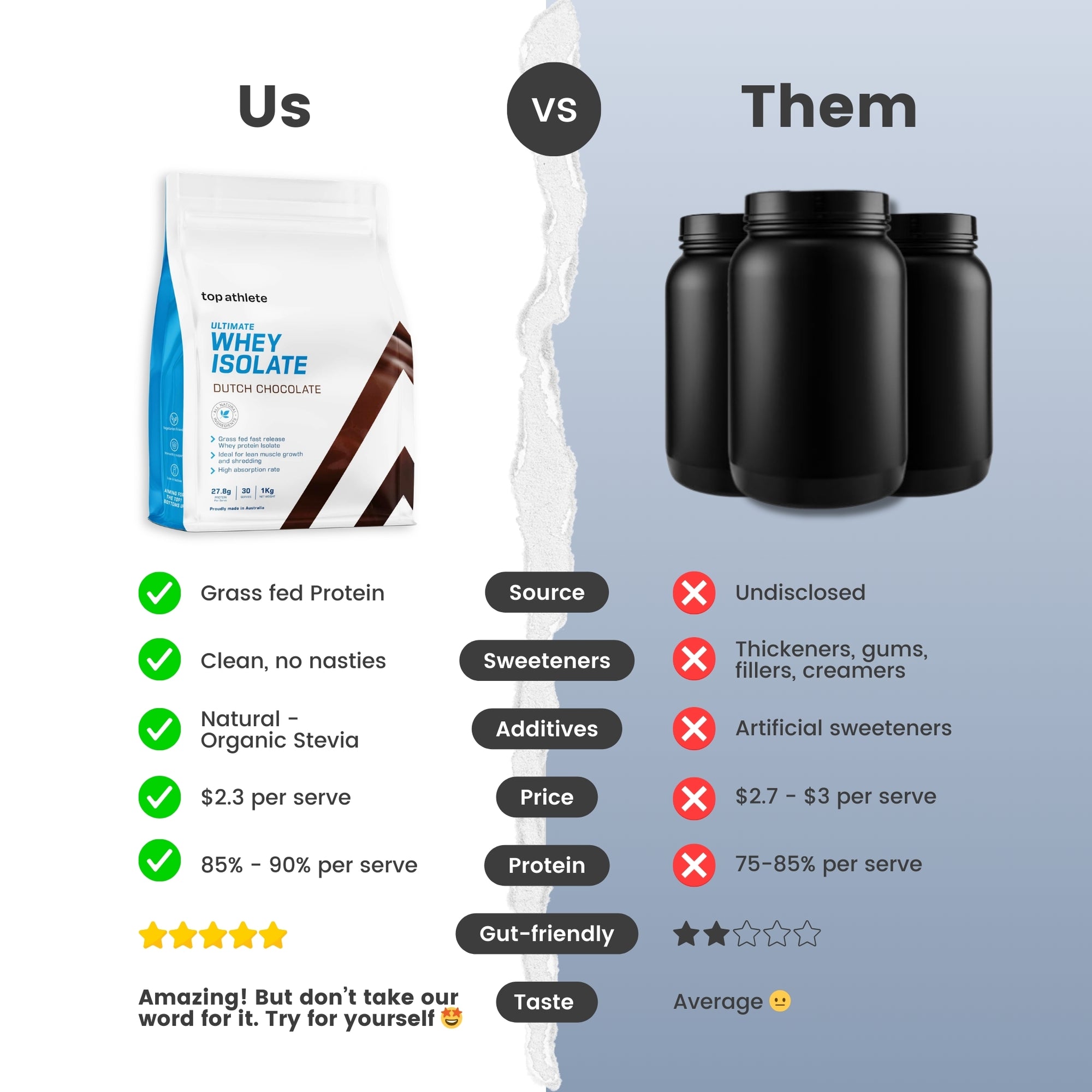 Comparison chart between proteins, highlighting differences.
